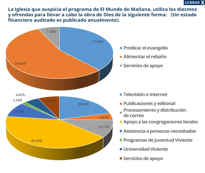 Iglesia El Mundo de Mañana: Un Mensaje de Esperanza y Advertencia - A qué iglesia está afiliado El Mundo de Mañana iglesia el mundo de mañana - A qué iglesia está afiliado El Mundo de Mañana
