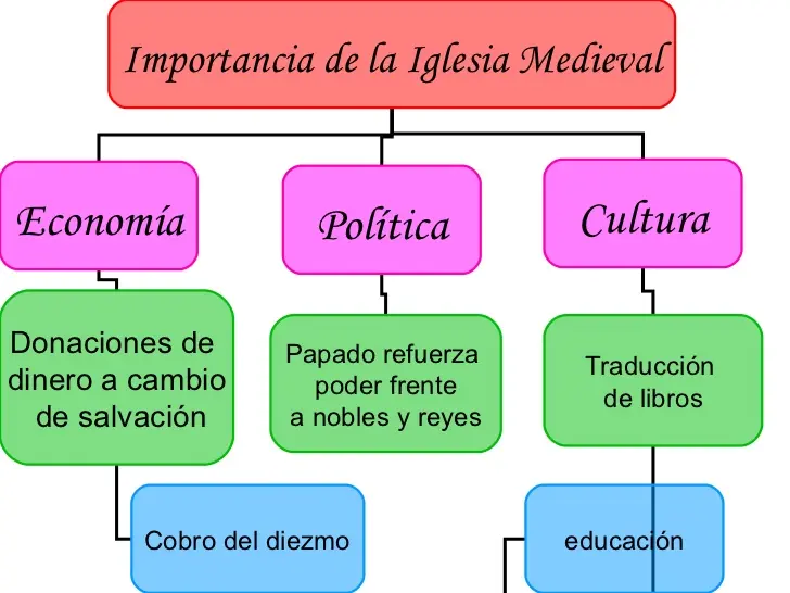 Un Mapa Conceptual de la Iglesia en la Edad Media: Poder, Influencia y Transformación - Cómo era el mapa en la Edad Media mapa conceptual de la iglesia en la edad media - Cómo era el mapa en la Edad Media