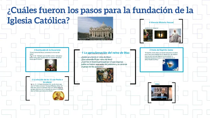 iglesia católica fundación - Cómo fue la fundación de la Iglesia católica