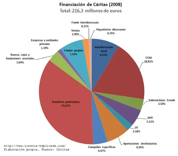 ¿Qué hace la Iglesia Católica con el dinero? - Cómo se distribuye el dinero en la Iglesia Catolica que hace la iglesia catolica con el dinero - Cómo se distribuye el dinero en la Iglesia Catolica