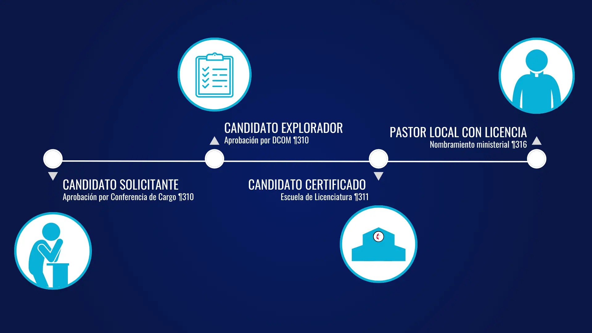La Búsqueda de un Pastor: Cuando una Iglesia Necesita Liderazgo - Cómo se le llama al pastor que no tiene iglesia iglesia que necesita pastor - Cómo se le llama al pastor que no tiene iglesia