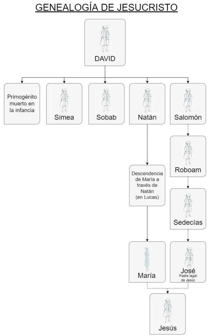 La Genealogía de José en la Biblia: Un Viaje de Traición, Triunfo y Redención - Cuál es el linaje de José padre de Jesús genealogia de jose en la biblia - Cuál es el linaje de José padre de Jesús
