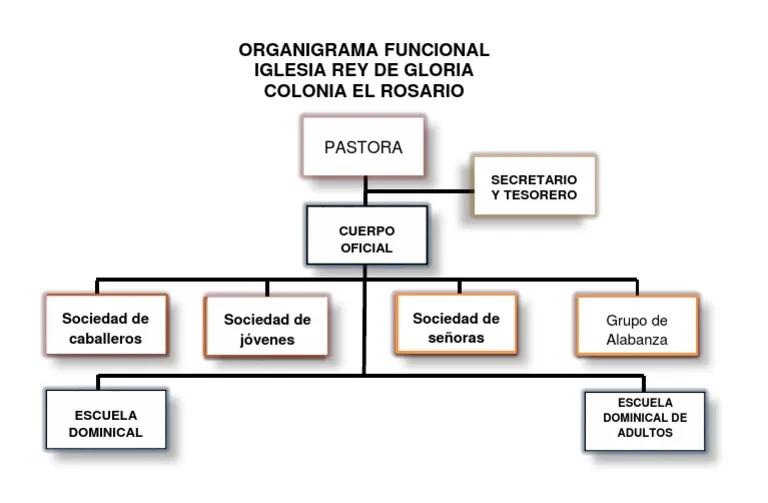 Organigrama de la Iglesia Local - Cuál es la estructura de la iglesia organigrama de la iglesia local - Cuál es la estructura de la iglesia