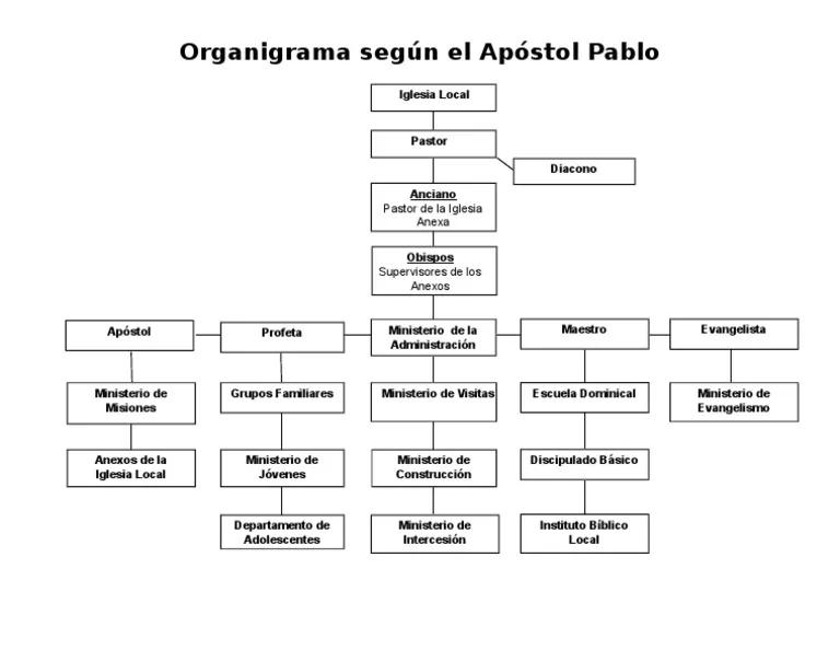 Organigrama de la Iglesia Local - Cuál es la organización de la iglesia organigrama de la iglesia local - Cuál es la organización de la iglesia