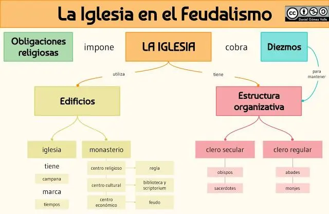 La Iglesia Medieval: Un Mapa Conceptual de Poder e Influencia - Cuáles fueron los mecanismos de protección de la Iglesia medieval la iglesia medieval mapa conceptual - Cuáles fueron los mecanismos de protección de la Iglesia medieval