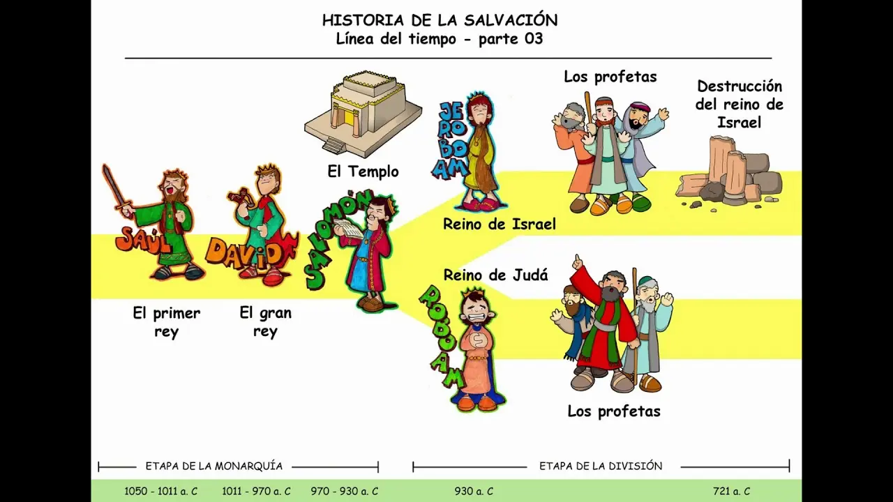 Que Es La Historia De La Salvacion