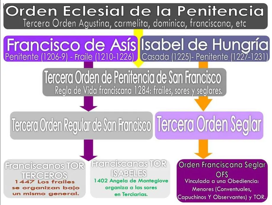 Iglesia Franciscana: Un legado de humildad y servicio - Cuáles son las 3 órdenes franciscanas iglesia franciscana - Cuáles son las 3 órdenes franciscanas