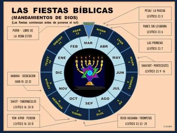 Las Fiestas Solemnes en la Biblia: Un Viaje a Través del Calendario Sagrado - Cuáles son las fiestas solemnes de Levitico 23 fiestas solemnes biblia - Cuáles son las fiestas solemnes de Levitico 23