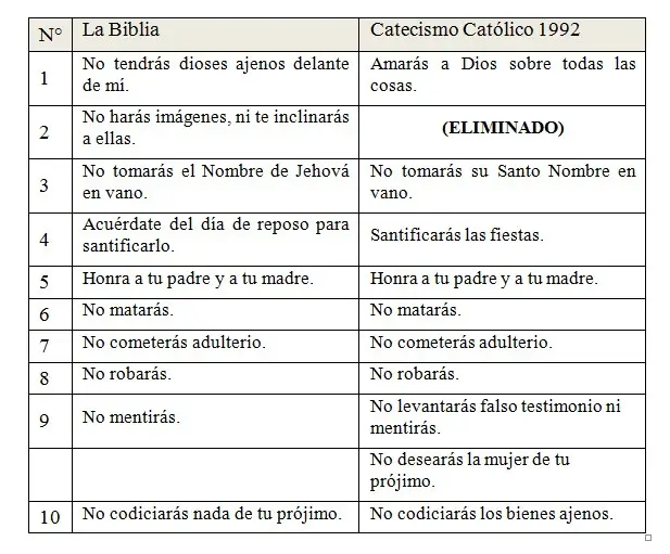 nuevos mandamientos de la iglesia catolica - Cuáles son los nuevos mandamientos de Jesús