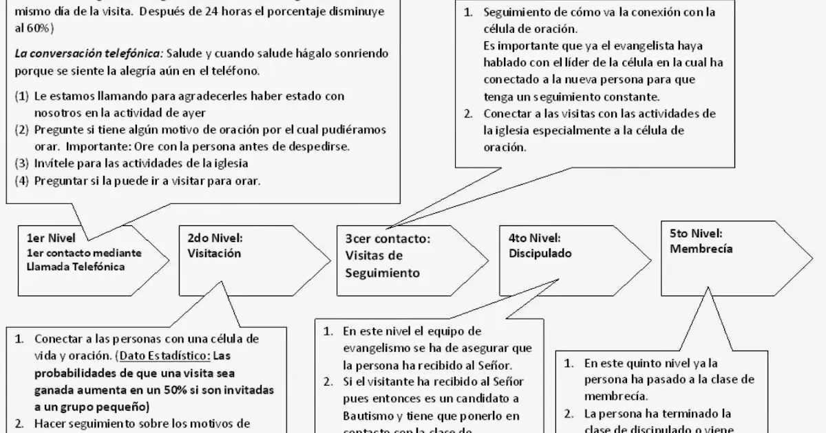 Cómo Organizar un Equipo de Trabajo en la Iglesia: Tutorial Completa para el Éxito - Cuáles son los pasos para construir un equipo de trabajo como organizar un equipo de trabajo en la iglesia - Cuáles son los pasos para construir un equipo de trabajo
