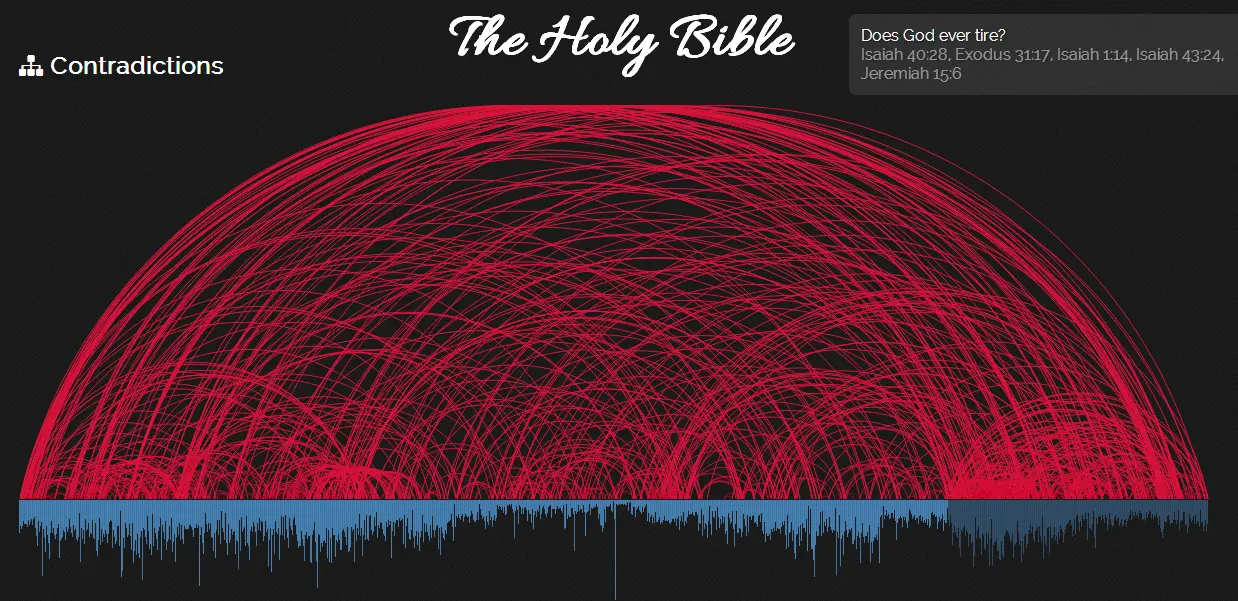 Las Incongruencias Bíblicas: Un Análisis de las Contradicciones en las Sagradas Escrituras - Cuántas incongruencias hay en la Biblia cosas incoherentes de la biblia - Cuántas incongruencias hay en la Biblia