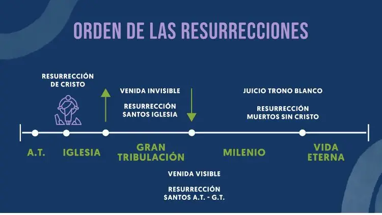 Las Resurrecciones en la Biblia: Un Viaje a la Vida Eterna - Cuántas resurrecciones indica la Biblia las resurrecciones en la biblia - Cuántas resurrecciones indica la Biblia