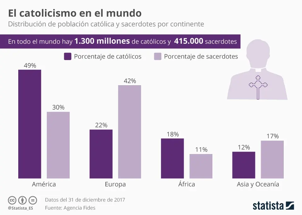 ¿Cuántos seguidores tiene la Iglesia Católica en el entorno? - Cuántos creyentes tiene la Iglesia Católica en el mundo cuantos seguidores tiene la iglesia catolica - Cuántos creyentes tiene la Iglesia Católica en el mundo