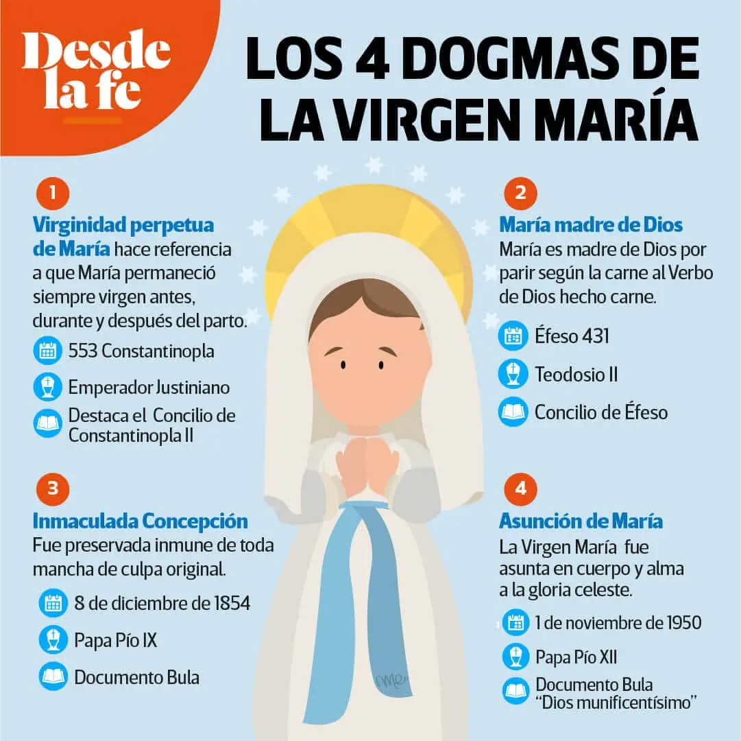 Dogmas de Fe de la Iglesia Católica: Un Pilar Fundamental de la Fe - Cuántos dogmas tiene el credo catolico dogmas de fe de la iglesia católica - Cuántos dogmas tiene el credo catolico