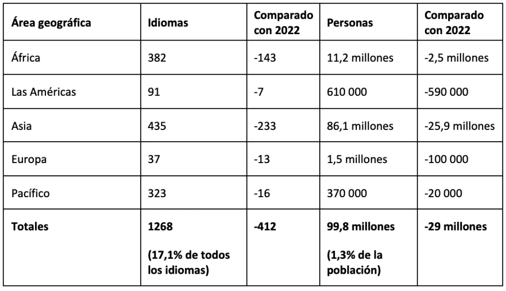 ¿Cuántos Idiomas Hay en la Biblia? Un Viaje a Través de la Historia - Cuántos idiomas faltan para traducir la Biblia cuantos idiomas hay en la biblia - Cuántos idiomas faltan para traducir la Biblia