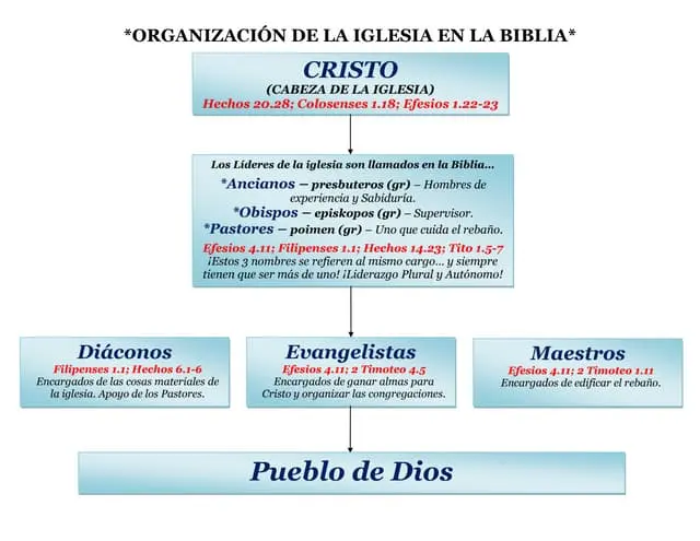 organigrama de la iglesia casa de dios - Cuántos miembros caben en Casa de Dios