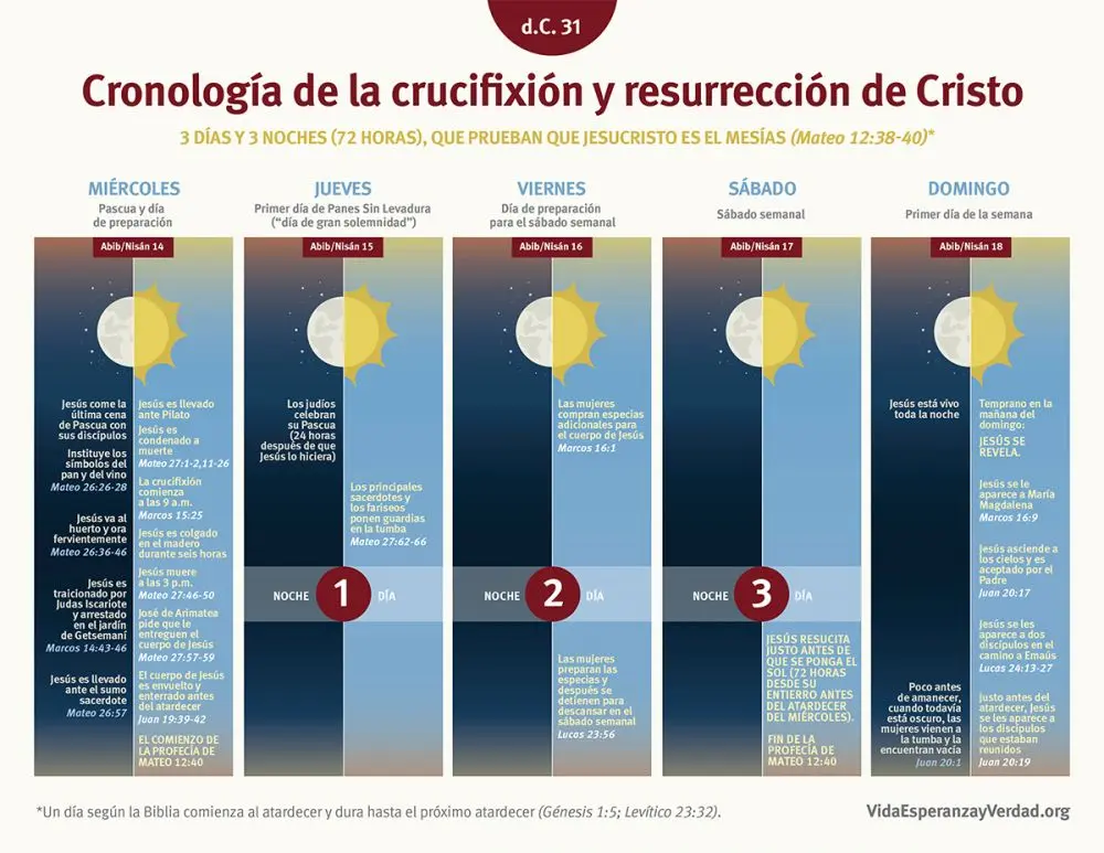 La Cronología de Jesús en la Biblia: Un Viaje a Través del Tiempo - Dónde habla la Biblia de la genealogía de Jesús cronologia de jesus biblia - Dónde habla la Biblia de la genealogía de Jesús