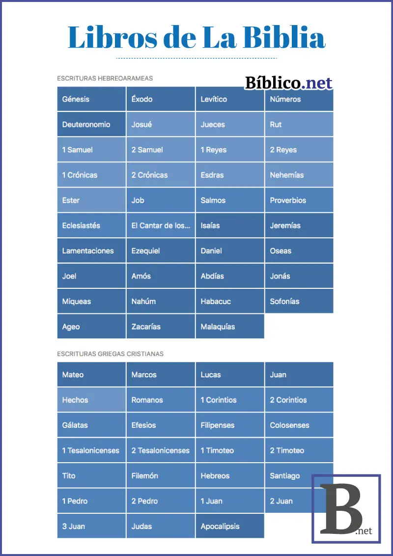 ¿Cuántos Libros Tiene la Biblia? Descifrando el Canon Bíblico - Qué Biblia tiene 72 libros cuantos libros tiene la biblia - Qué Biblia tiene 72 libros