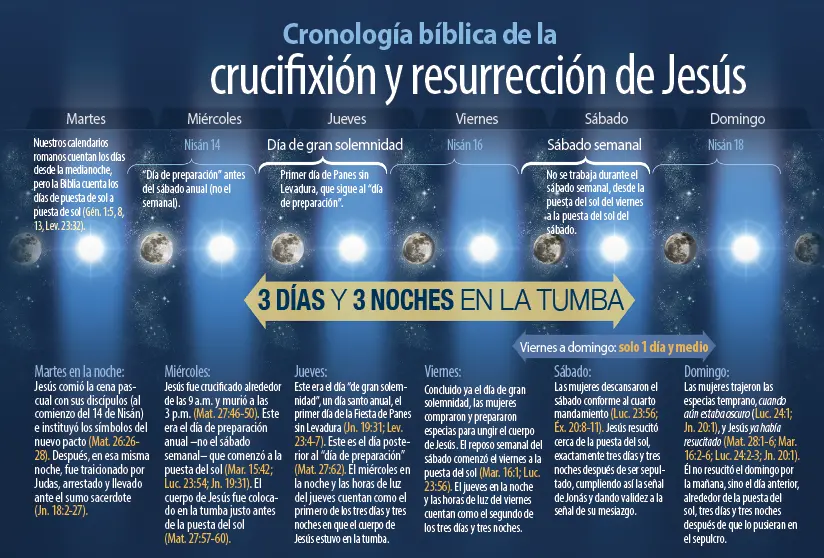 La Cronología de Jesús en la Biblia: Un Viaje a Través del Tiempo - Qué evangelio está escrito en orden cronológico cronologia de jesus biblia - Qué evangelio está escrito en orden cronológico