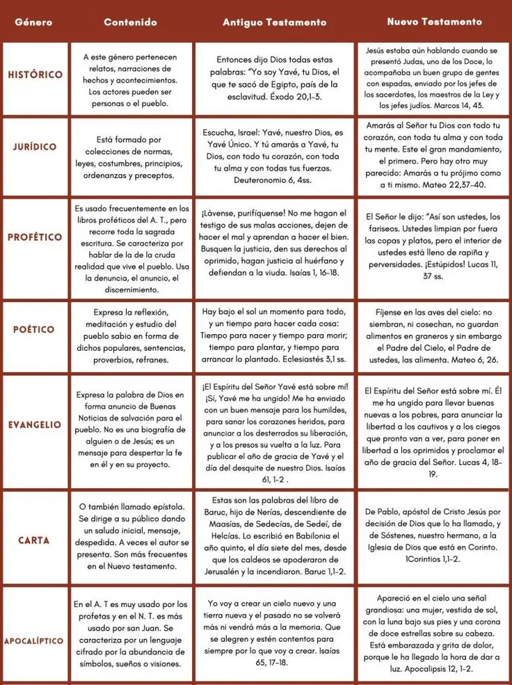 generos literarios de la biblia y sus libros - Qué tipo de géneros hay en los libros