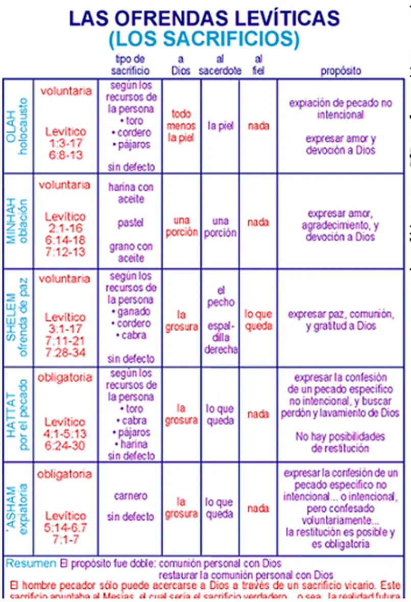 Los Sacrificios en la Biblia: Un Viaje a Través de la Fe y la Obediencia - Qué tipo de sacrificios se hacian en el Antiguo Testamento tipos de sacrificios en la biblia - Qué tipo de sacrificios se hacian en el Antiguo Testamento