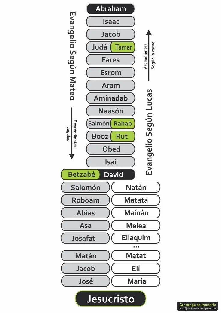 La Genealogía de José en la Biblia: Un Viaje de Traición, Triunfo y Redención - Quién eran los padres de José en la Biblia genealogia de jose en la biblia - Quién eran los padres de José en la Biblia