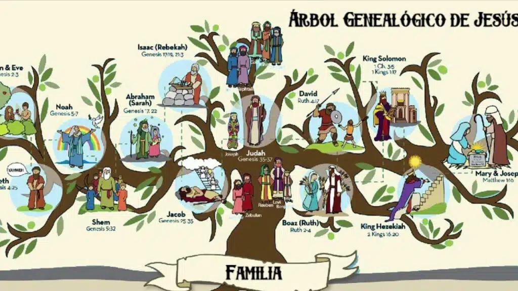 La Genealogía de José en la Biblia: Un Viaje de Traición, Triunfo y Redención - Quién fue el padre de José el padre de Jesús Eli o Jacob genealogia de jose en la biblia - Quién fue el padre de José el padre de Jesús Eli o Jacob