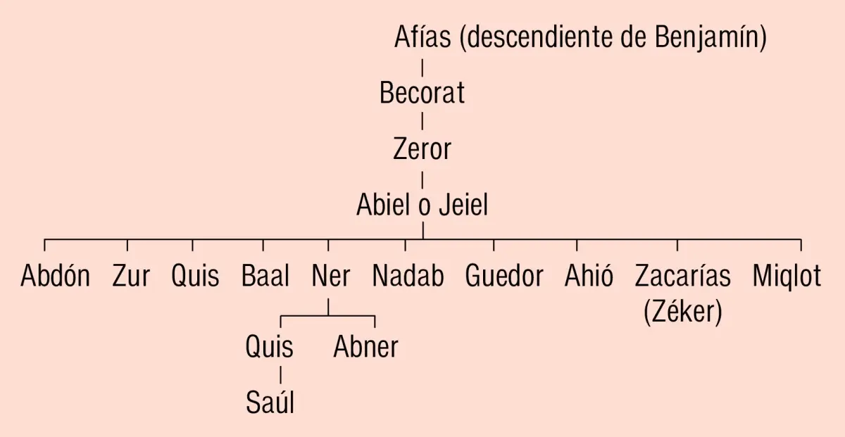La Descendencia de Saúl: Un Legado Marcado por la Tragedia y la Lucha por el Poder - Quién fue el primogenito de Saúl descendencia de saul biblia - Quién fue el primogenito de Saúl